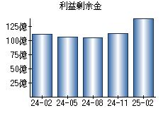 利益剰余金