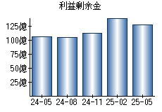 利益剰余金
