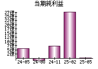 当期純利益