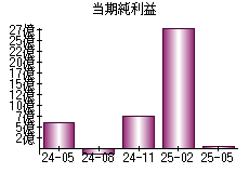 当期純利益