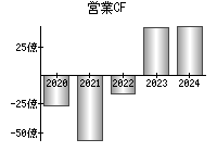 営業活動によるキャッシュフロー