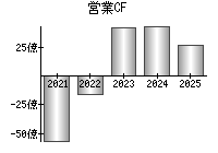 営業活動によるキャッシュフロー