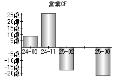 営業活動によるキャッシュフロー