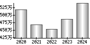 平均年収