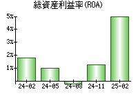総資産利益率(ROA)