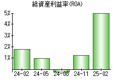 総資産利益率(ROA)