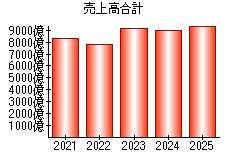 売上高合計