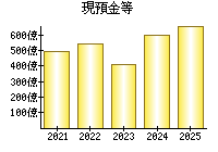 現預金等