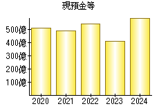 現預金等