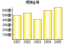 現預金等