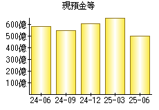 現預金等