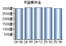 利益剰余金