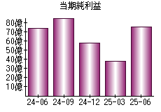 当期純利益