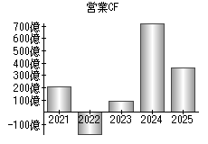 営業活動によるキャッシュフロー