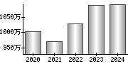 平均年収