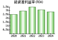 総資産利益率(ROA)