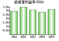 総資産利益率(ROA)