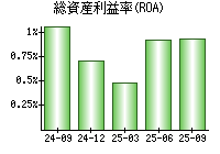 総資産利益率(ROA)