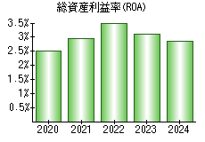 総資産利益率(ROA)