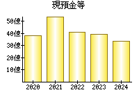 現預金等