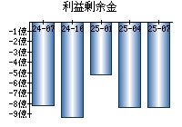 利益剰余金
