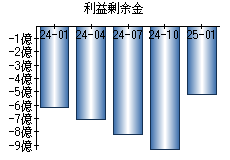 利益剰余金