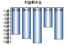 利益剰余金