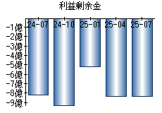 利益剰余金