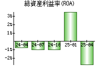 総資産利益率(ROA)