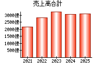 売上高合計