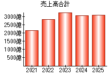 売上高合計