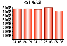 売上高合計