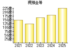 現預金等
