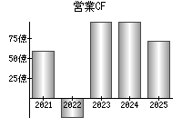 営業活動によるキャッシュフロー