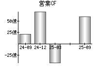営業活動によるキャッシュフロー