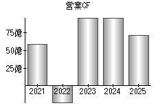 営業活動によるキャッシュフロー