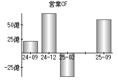 営業活動によるキャッシュフロー