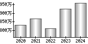 平均年収（単独）