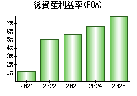総資産利益率(ROA)