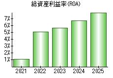 総資産利益率(ROA)