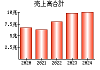 売上高合計