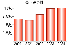 売上高合計