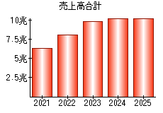 売上高合計