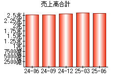 売上高合計