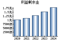 利益剰余金