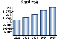 利益剰余金
