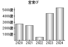 営業活動によるキャッシュフロー