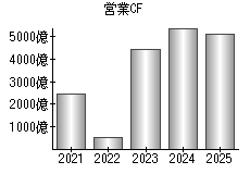 営業活動によるキャッシュフロー