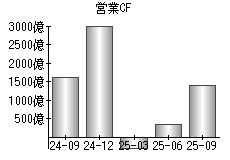 営業活動によるキャッシュフロー