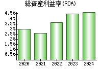 総資産利益率(ROA)